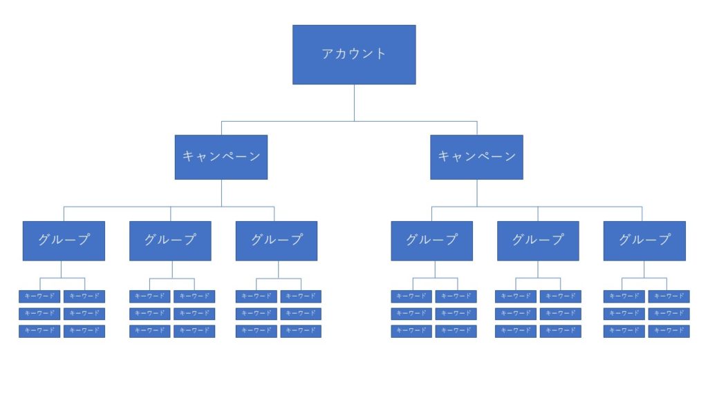 リスティング広告のアカウント構成の基本