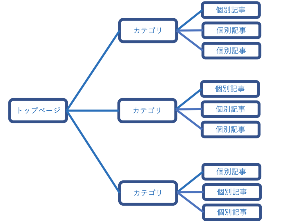 ブログのSEO対策テクニック【事前準備3つ】：事前準備③：ブログ構成はできるだけシンプルに