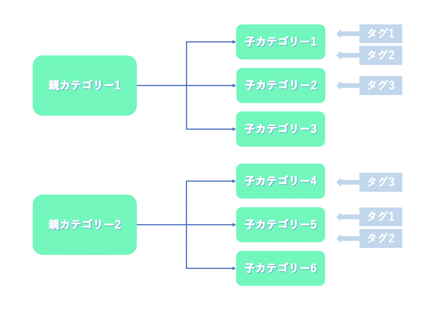 ブログにおけるカテゴリーとタグの違い